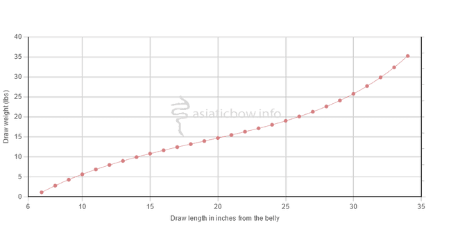 An example of a draw force curve