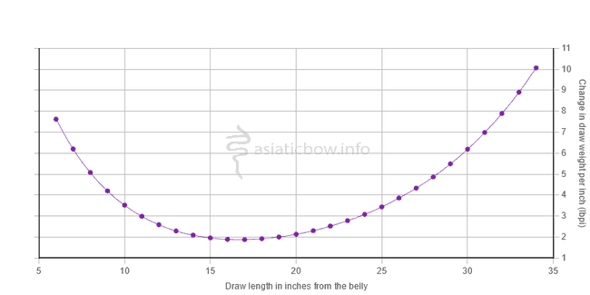 Example stacking curve