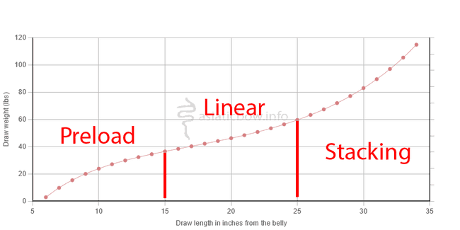 Preload, linear, and stacking regions of a draw force curve