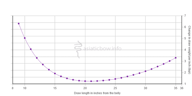 Yarha II stacking curve